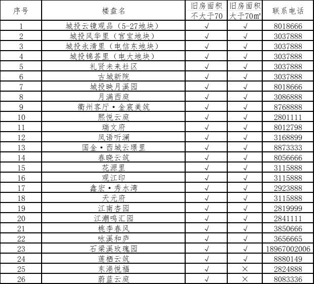 關(guān)于衢州市區(qū)住房“以舊換新”五期資格結(jié)果及新房范圍更新的公告